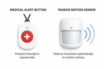 Active buttons versus passive sensors: what works for your parent's independence and your peace of mind.